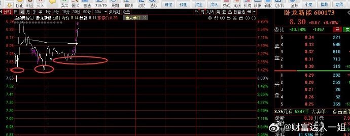 卧龙新能要涨停给我们一点惊喜啊，保一争二能否成功 ​​​股票[超话] ​​​
