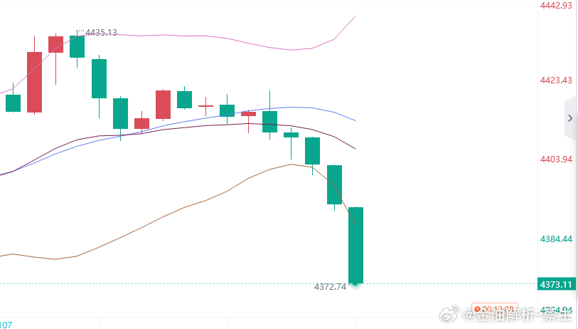 黄金参考现价：4373多，防守4367，目标看百点 