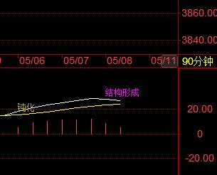 11点，90分钟结构形成了