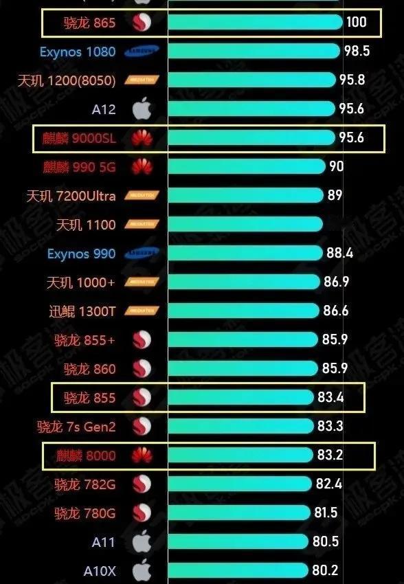 麒麟9000SL跑分还没有骁龙865高，麒麟8000和骁龙7s Gen2差不多
