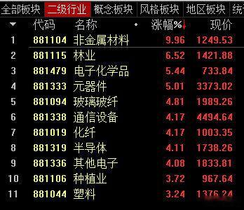 等明天大盘轮换，如果出强势板块，我们可以考虑追！股票 ​​​