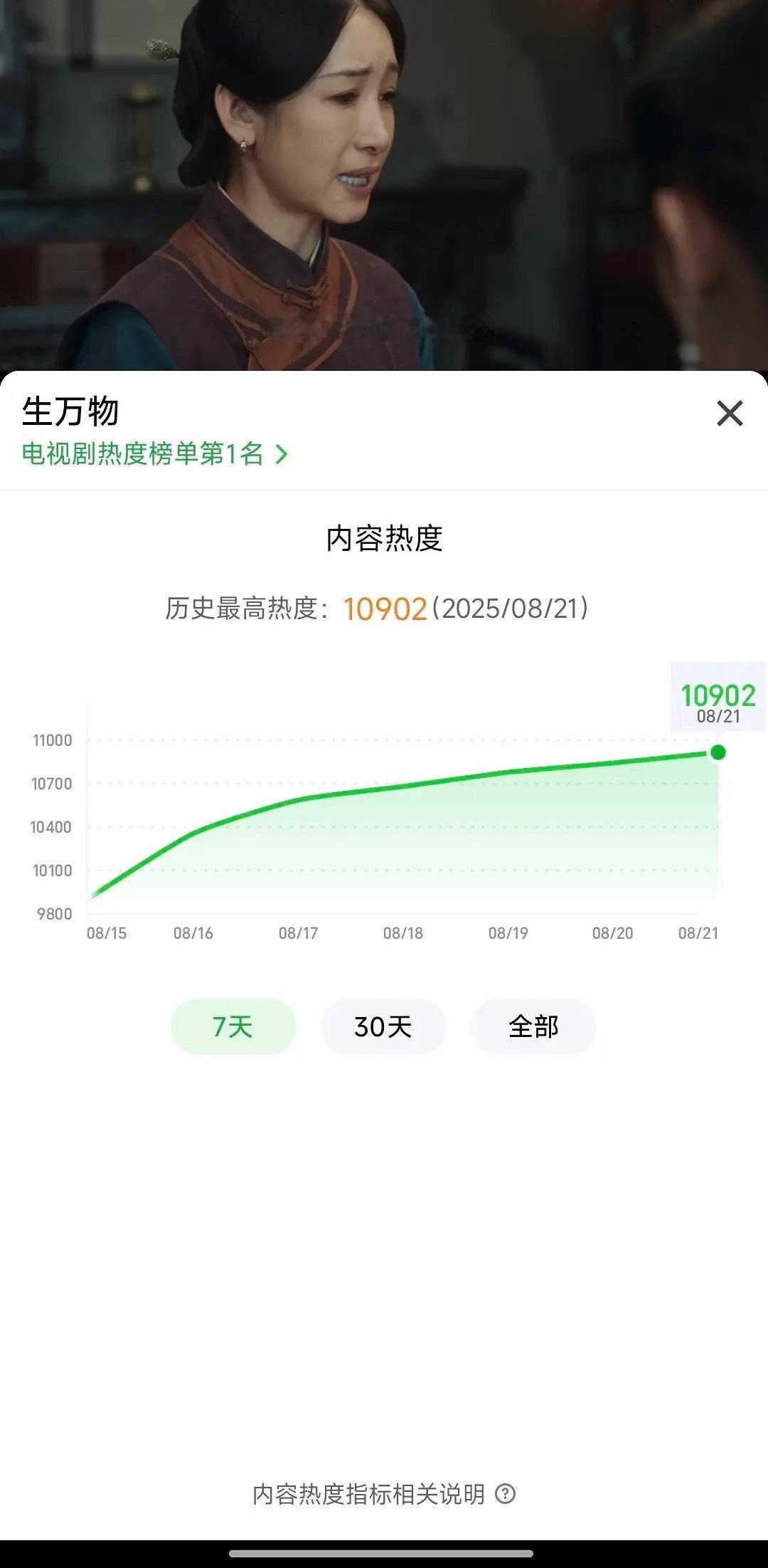 别吵了，俺娘《生万物》热度10902了。真的没想到还能涨这么多呀 ​​​
