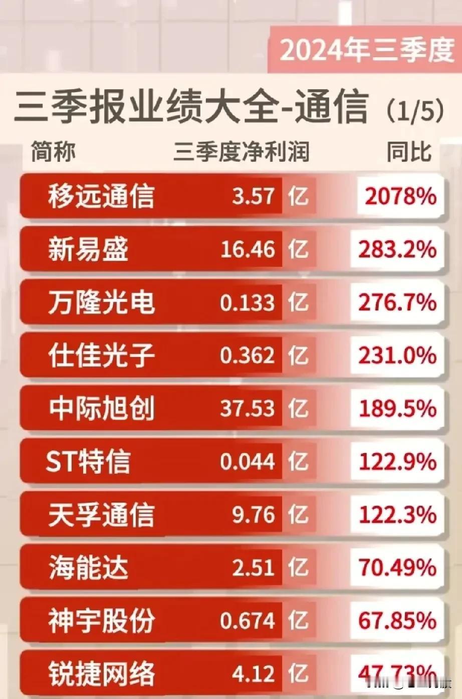 通信行业，三季报业绩大幅增长企业梳理。包括：移远通信，新易盛，万隆光电，仕佳光子