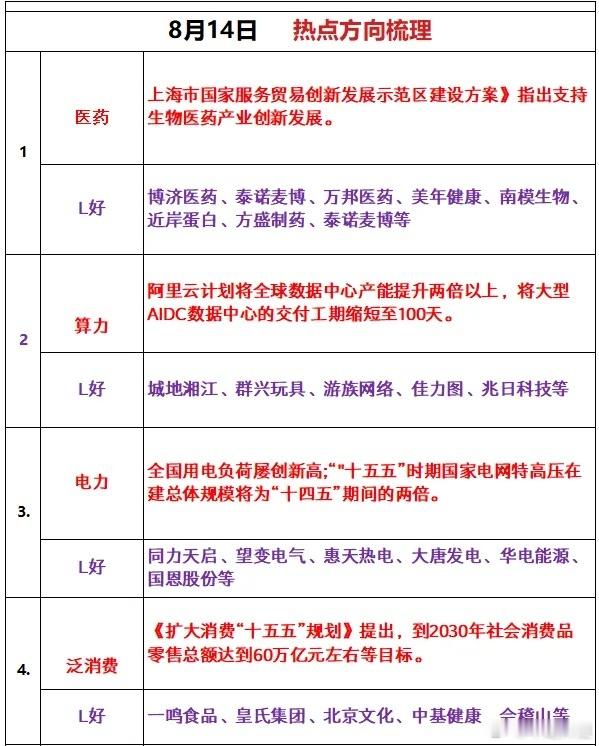 8月14日 热点方向梳理1、医药利好逻辑：《上海市国家服务贸易创新发展示范区建设