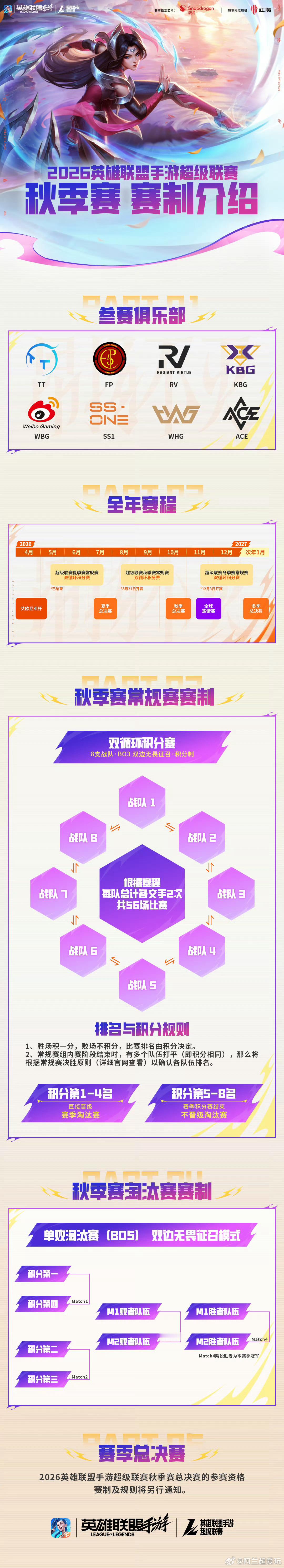 2026WRL秋季赛赛制介绍！⭐️赛制：常规赛持续7周，8支战队进行BO3双循环