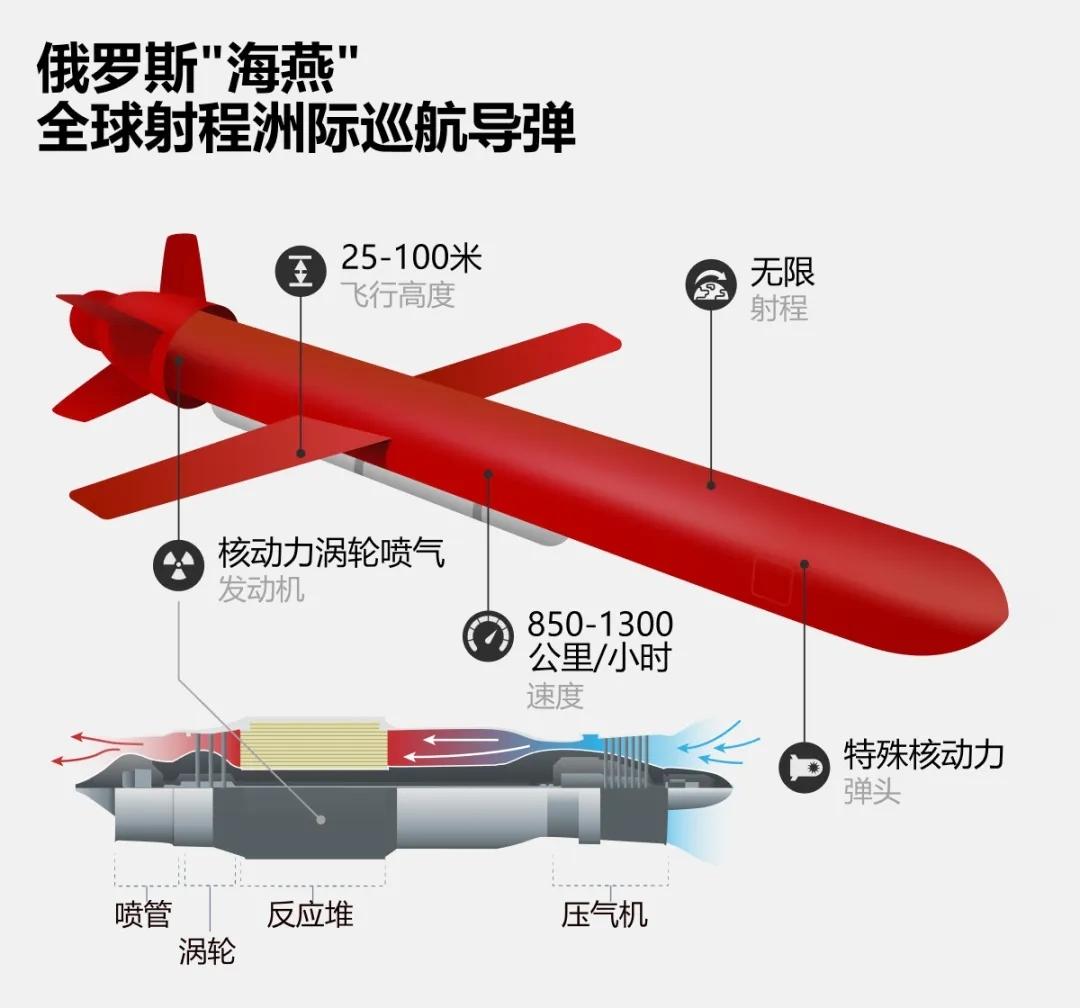 俄罗斯核动力导弹“海燕”最革命性的突破在于其动力系统。它搭载了核动力涡轮喷气发动