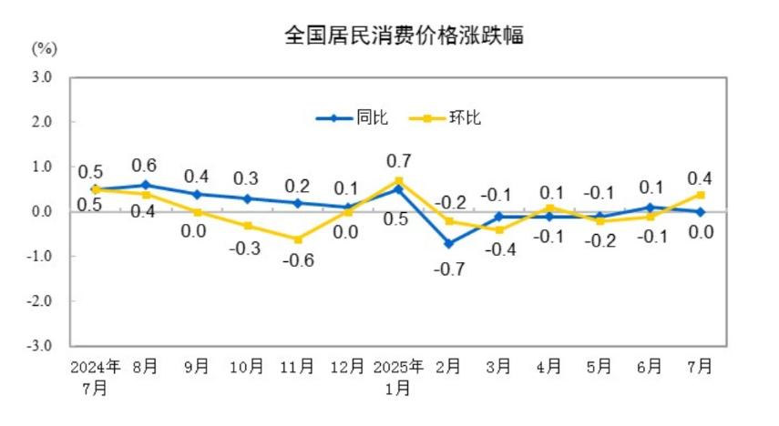 经济数据大利好！下周一A股能狠狠地来一波修复吗？

刚刚国家统计局公布了7月份的