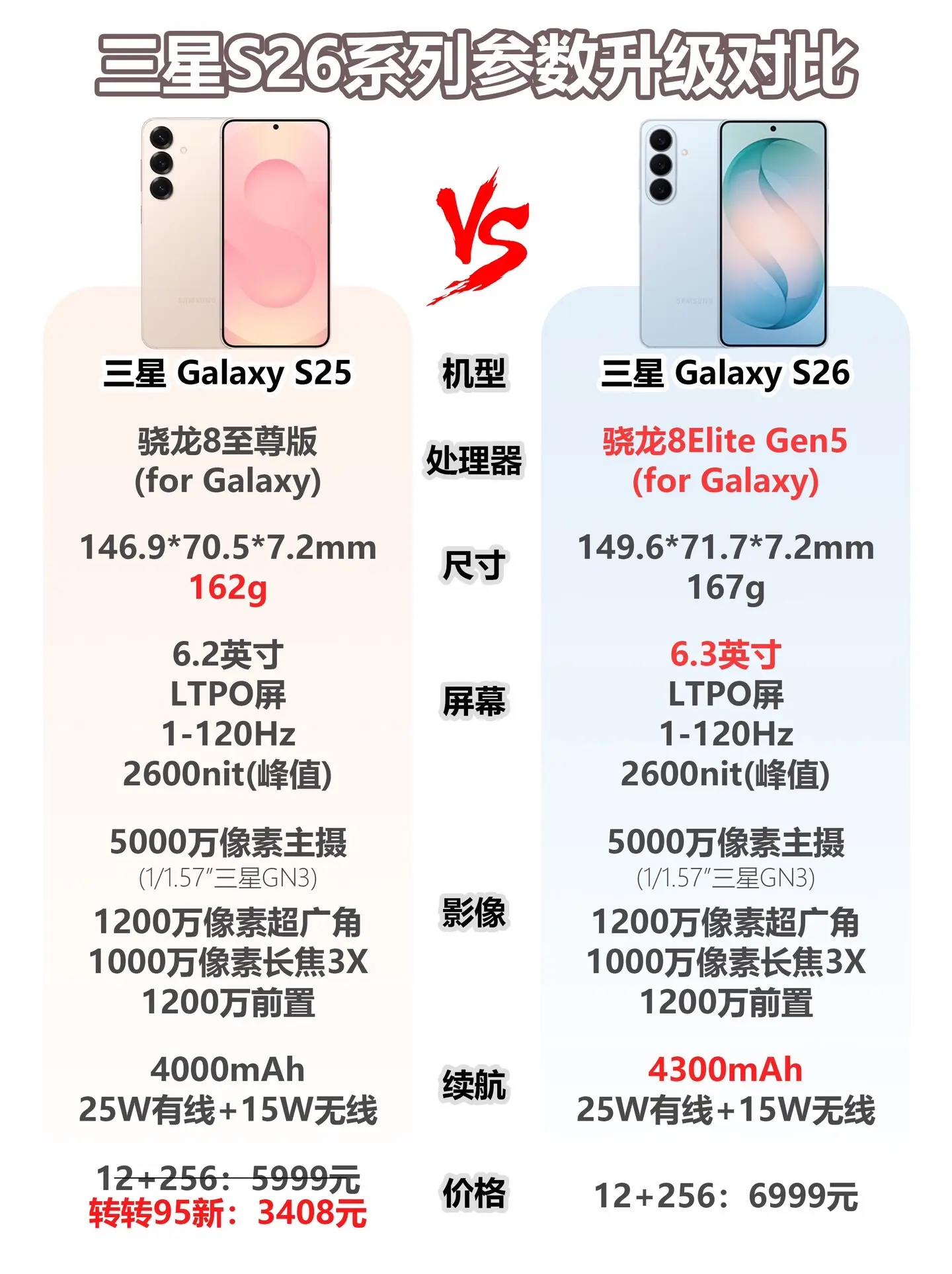 三星s26系列参数升级对比🔥。