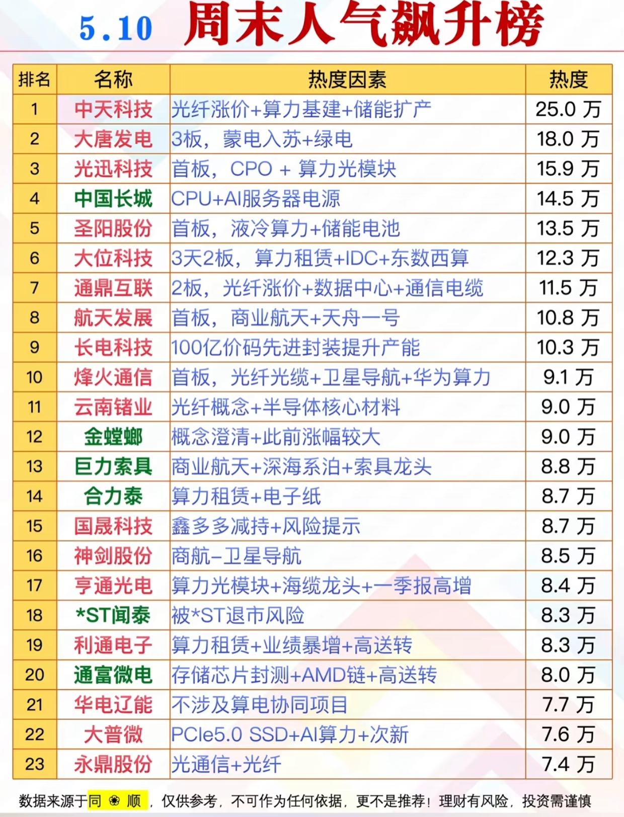 炸锅了！5.10周末人气飙升榜出炉：算力、光纤霸屏，这23只股被股民疯狂围观！