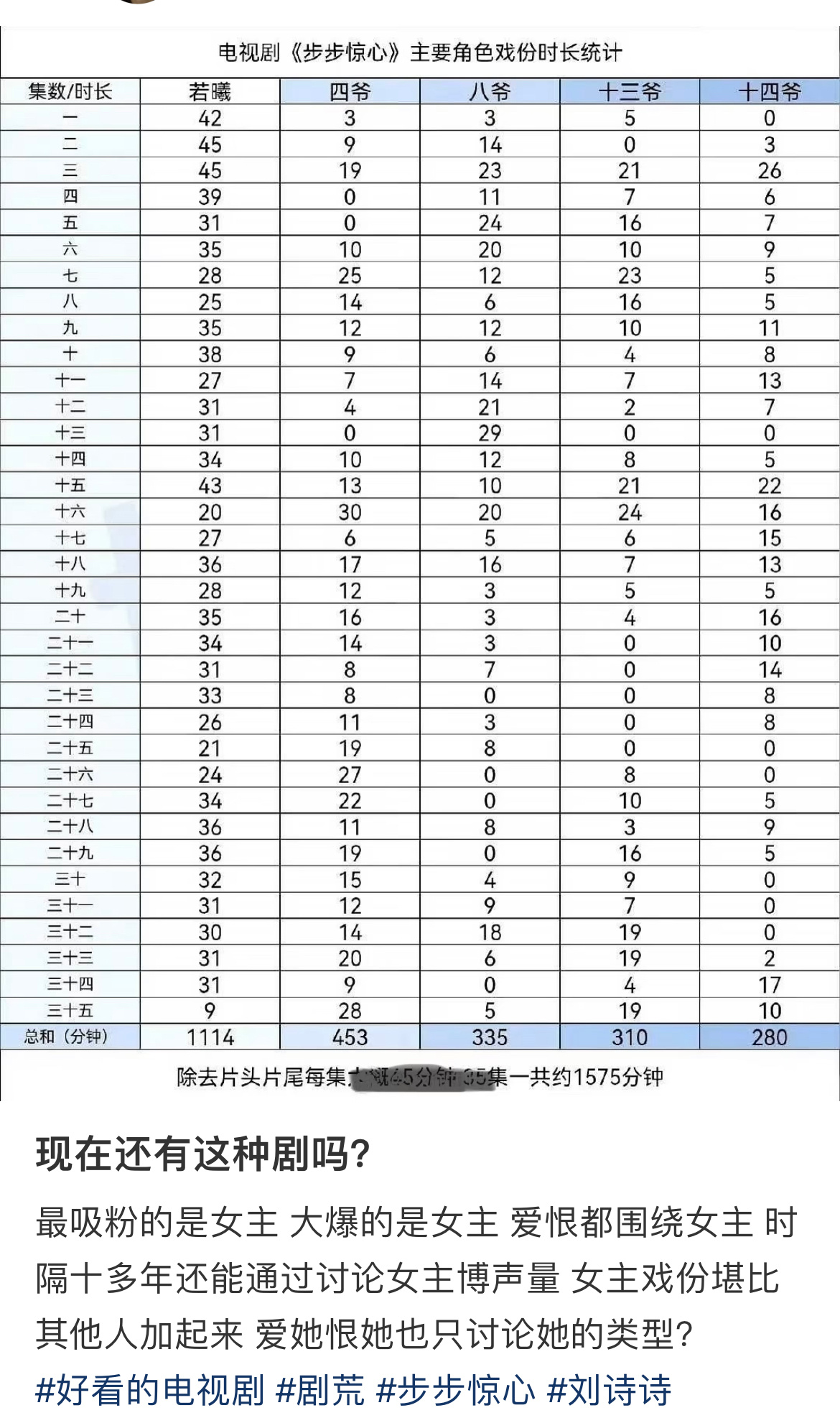 看看以前的大女主剧女主戏份，步步惊心是刘诗诗当年第一部大女主剧，不容易 ​​​