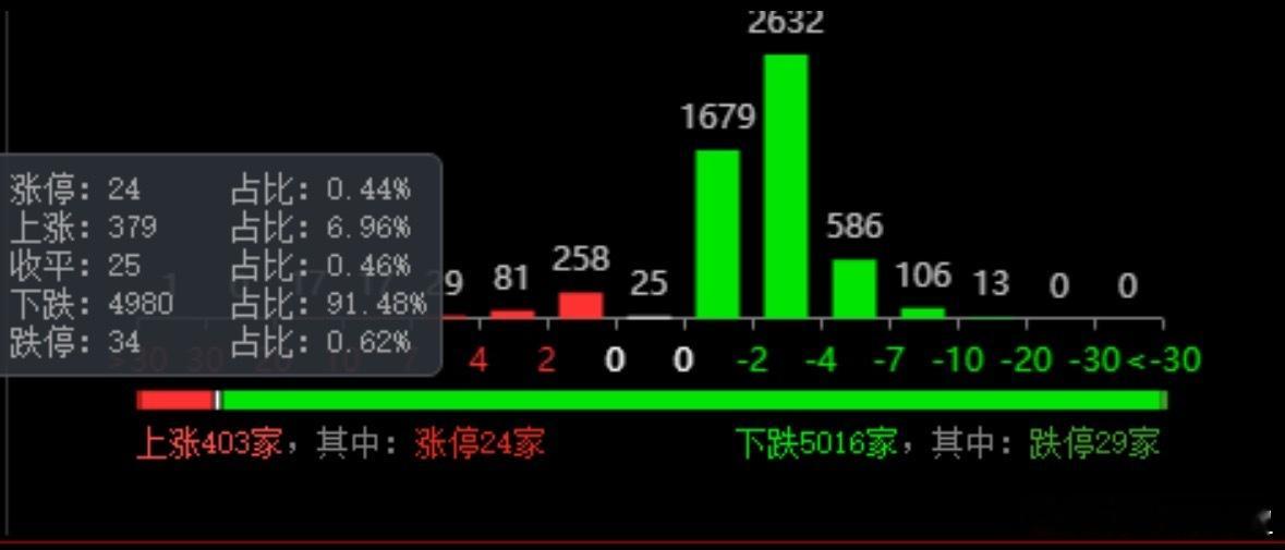 市场进入垃圾时间。外围市场的利空加上股指交割日，今天不亏就是赢。 