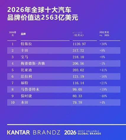 比亚迪现在真是太争气了！拿下2026凯度全球汽车品牌第五名，品牌价值大涨四成多，