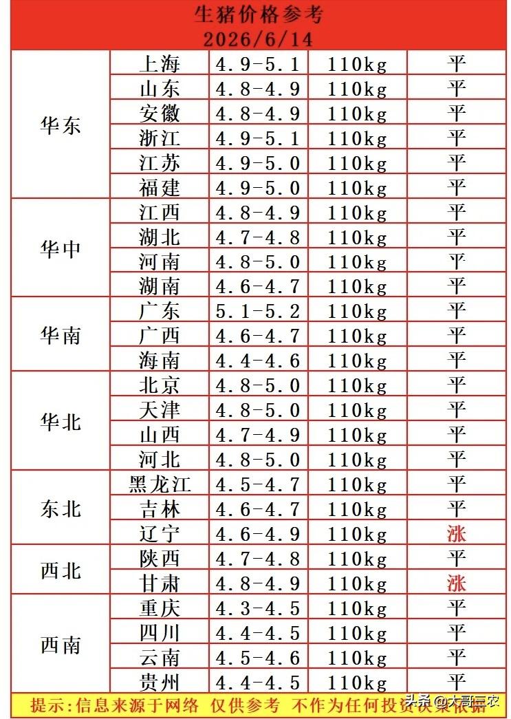 明天（6月14日）猪价涨了，但只有两个省份猪价上涨，其他省份全部持平。

近期养