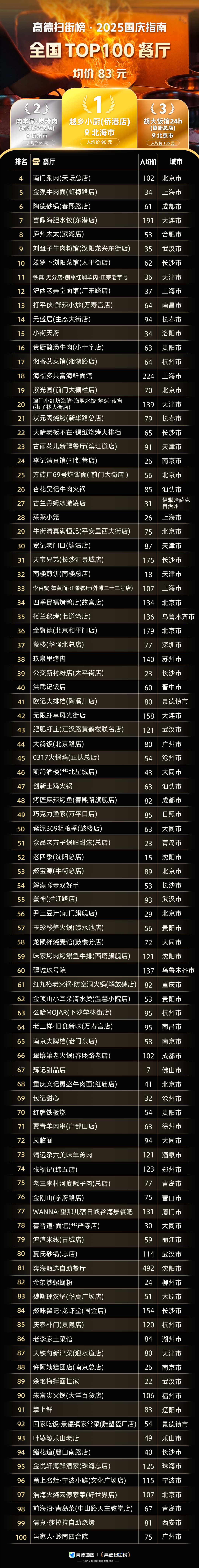 高德扫街榜发布全国Top100餐厅 这个榜单太懂我们吃货的快乐了。正好国庆假期出