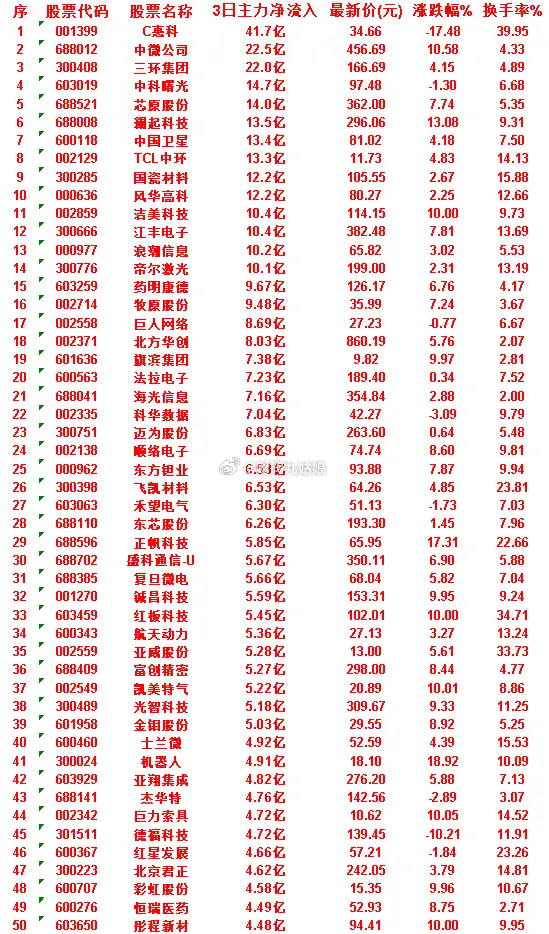 6月30日，前3天主力买入的50名单一览！德福科技：3日净流入 4.72亿，涨跌