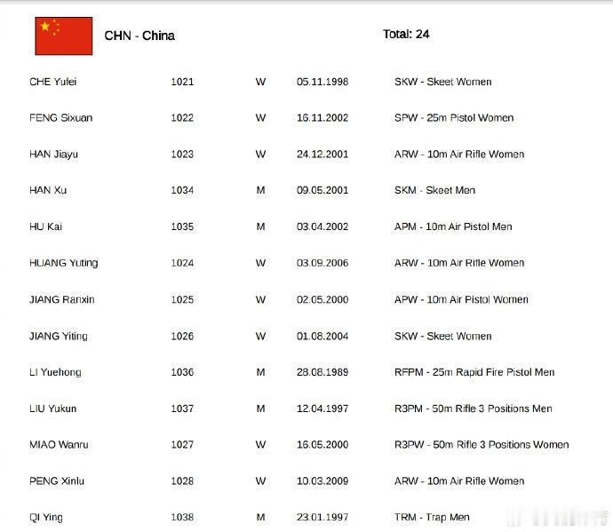 国际射联官网发布，中国射击队盛李豪、黄雨婷、胡凯、刘宇坤、王子菲等名将位列其中。
