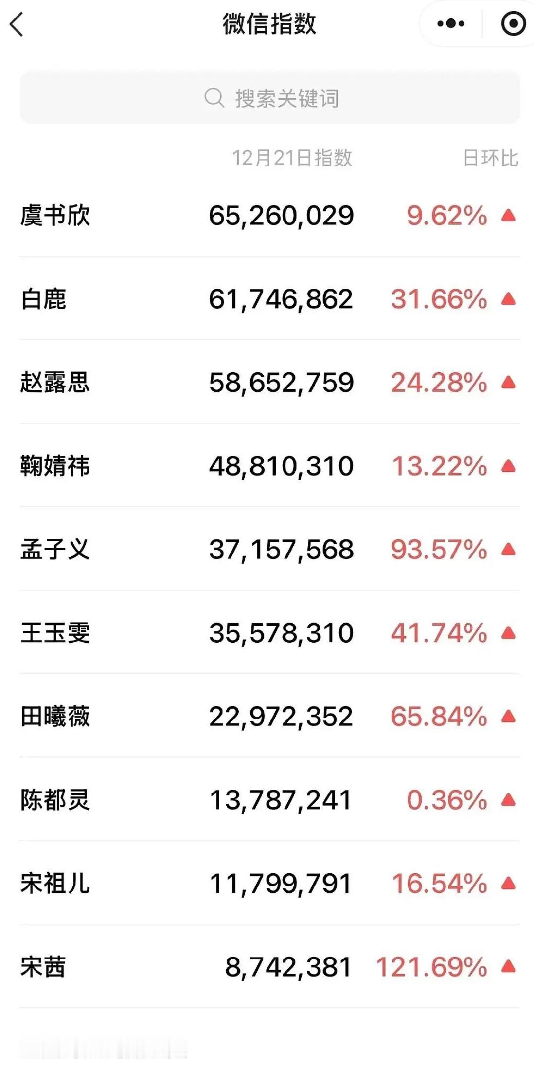 虞书欣昨日v指女明星断层了比参加星光大赏还高 