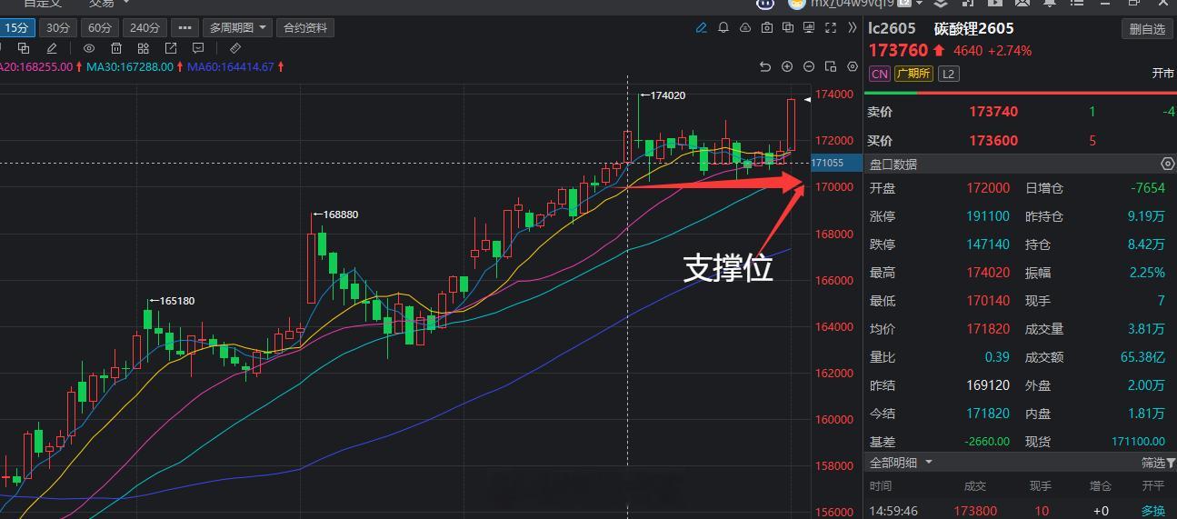 早上视频讲解碳酸锂的多头支撑位，是不是很准的，所以多头来了就要持续持有。碳酸锂