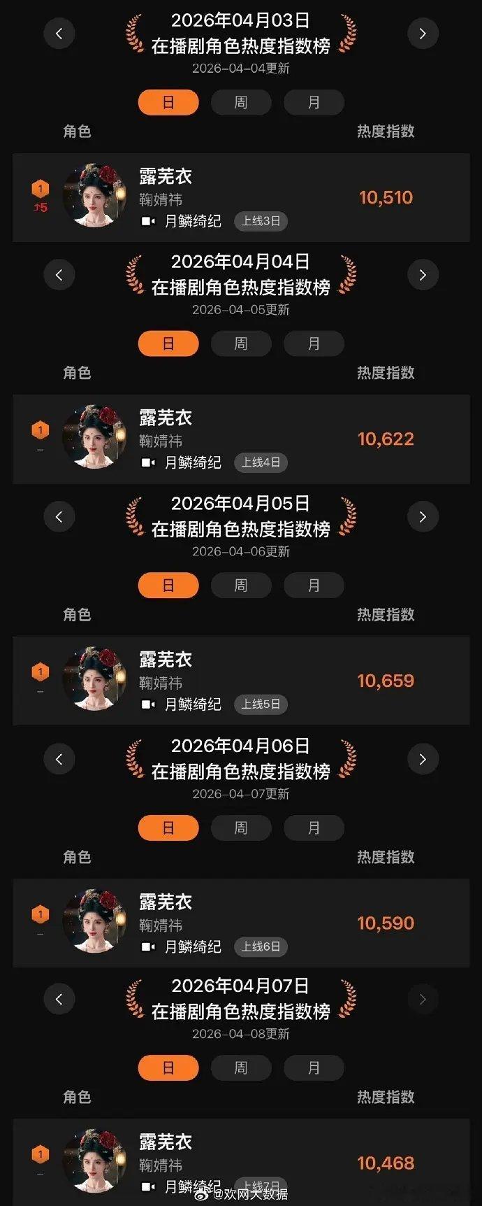 鞠婧祎的露芜衣连续五天断层拿下欢网角色热度第一！鞠姐好火啊！ 