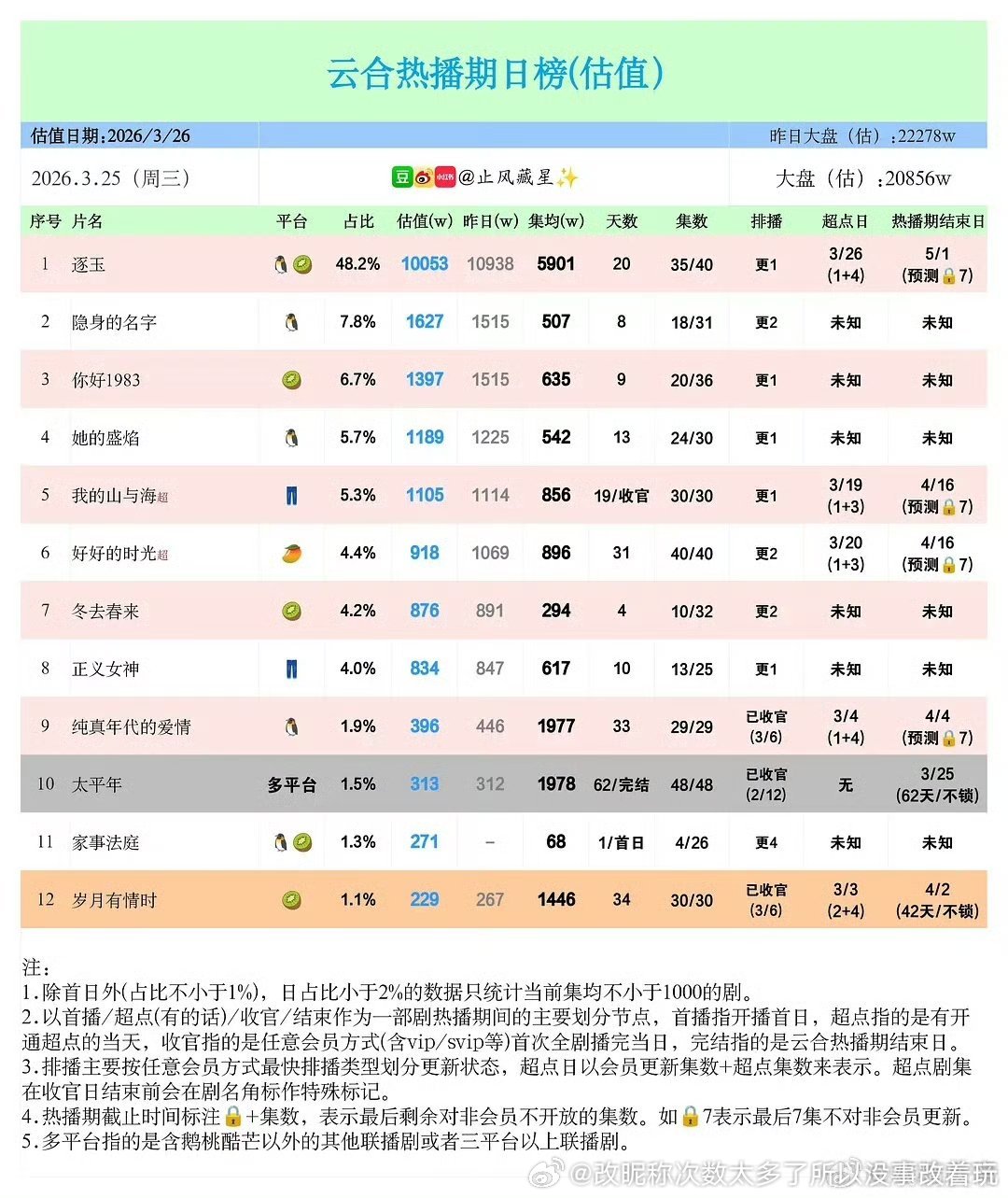太平年大古装鹅桃芒3平台62天热播期不锁V集均2000都无居然有些人还能说可以对