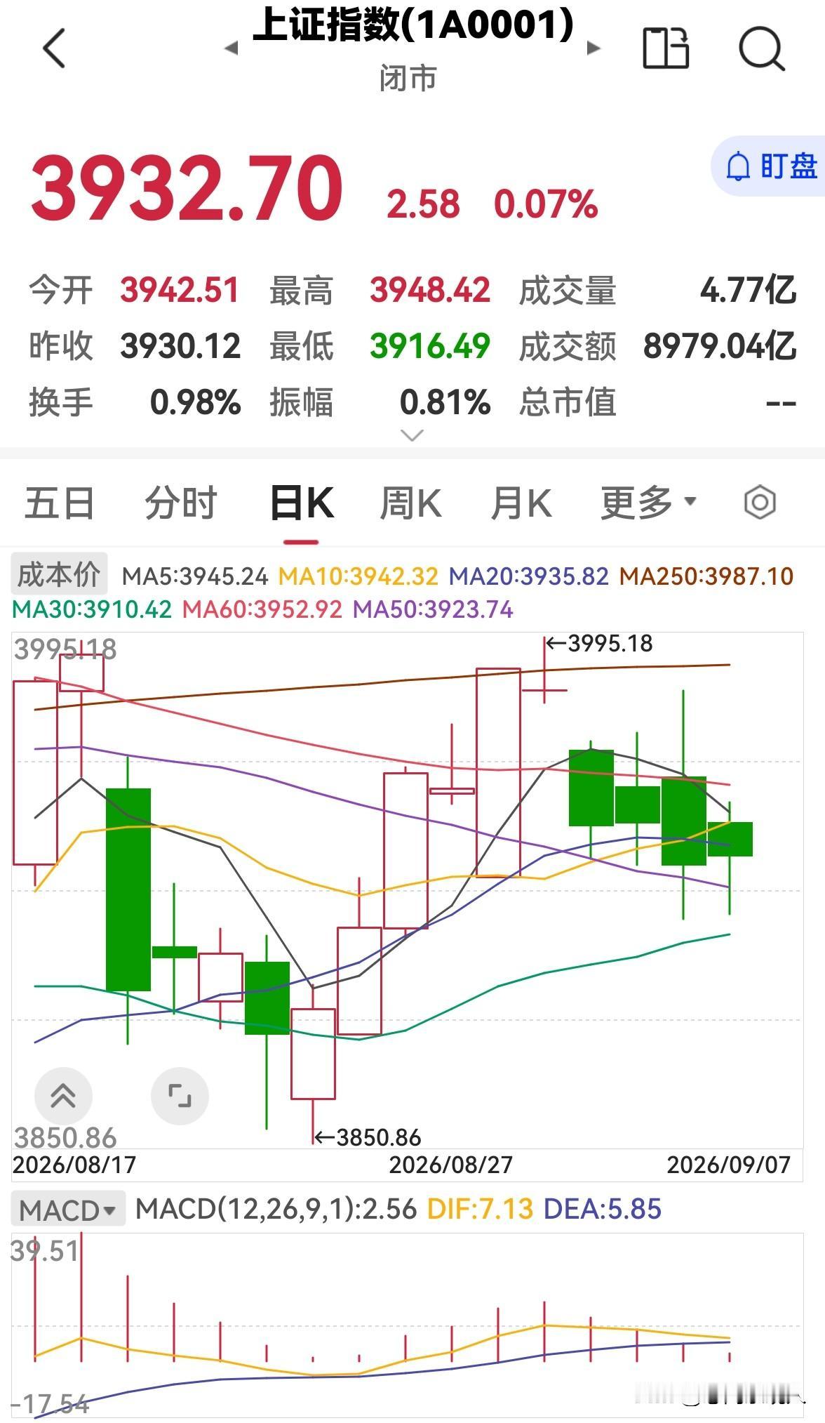今天股市全天缩量上涨，明天还会涨吗？

今天股市全天高开高走，缩量上涨，三大指数