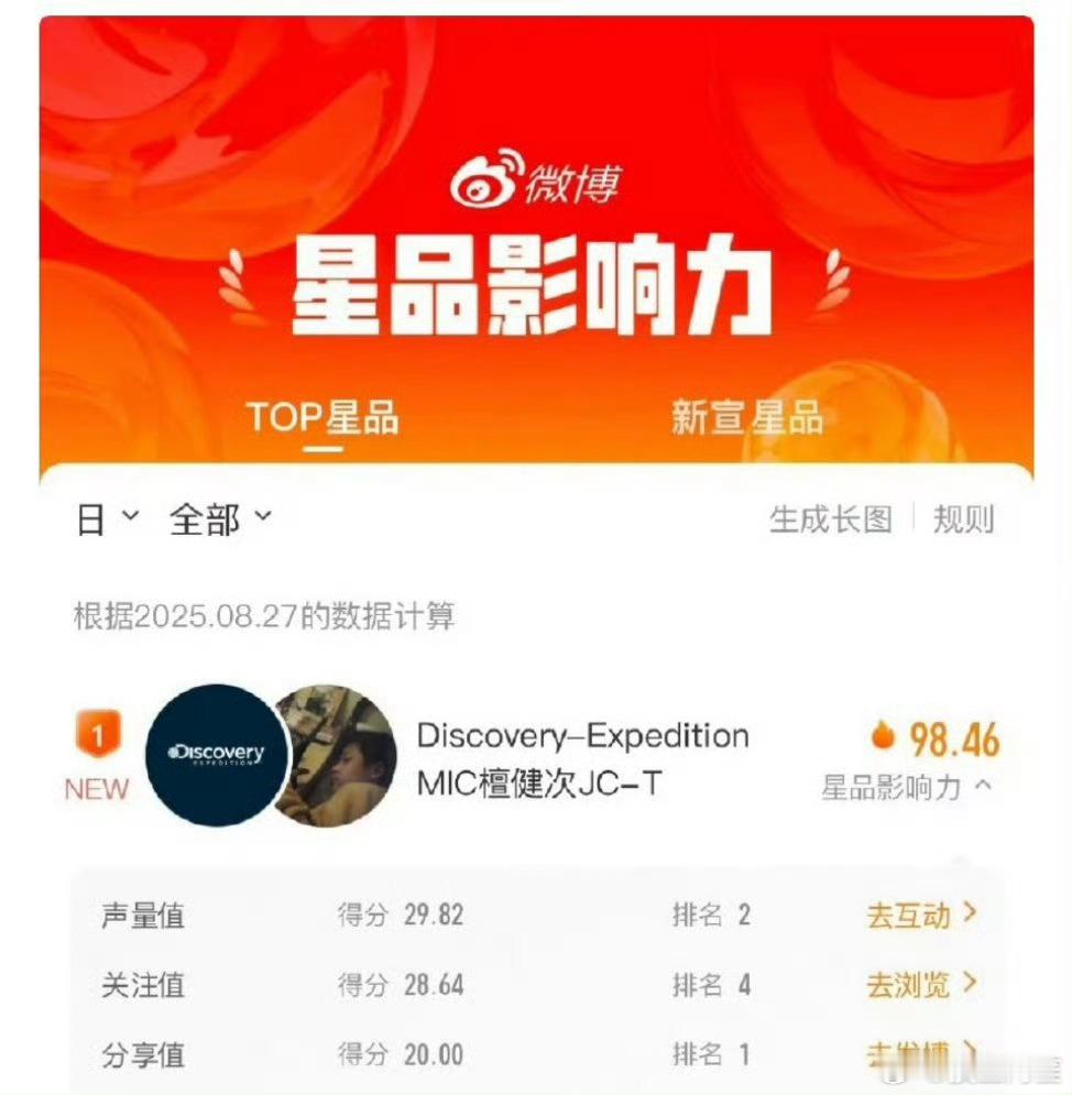 檀健次新代言Discovery成为星品影响力第一。很厉害诶[good][good
