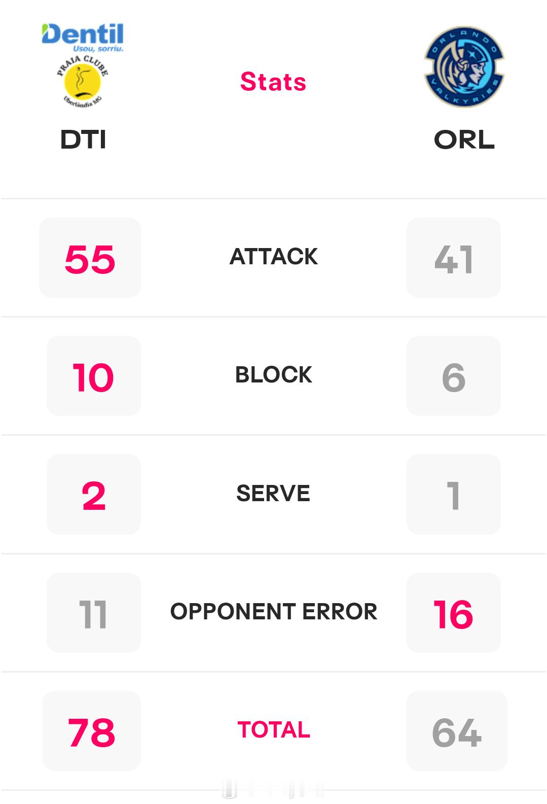 2025女排世俱杯 小组赛第二轮，巴西海滩3-0美国奥兰多（25-23 25-1