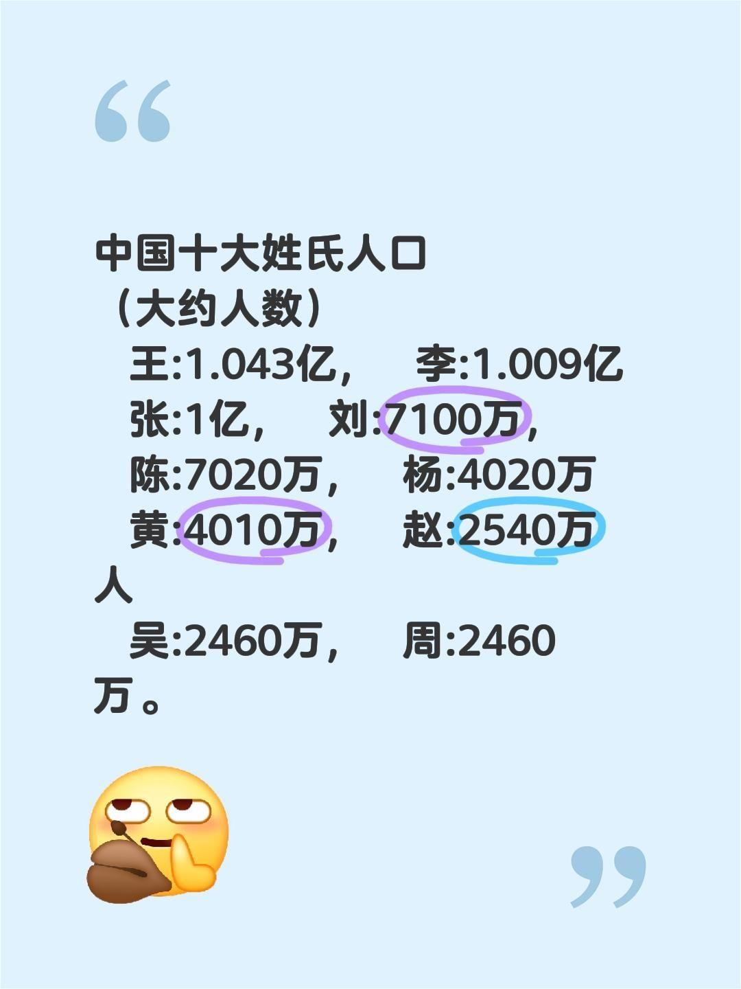 中国十大姓氏人口 （大约人数） 王:1.043亿，李:1.009亿 张...