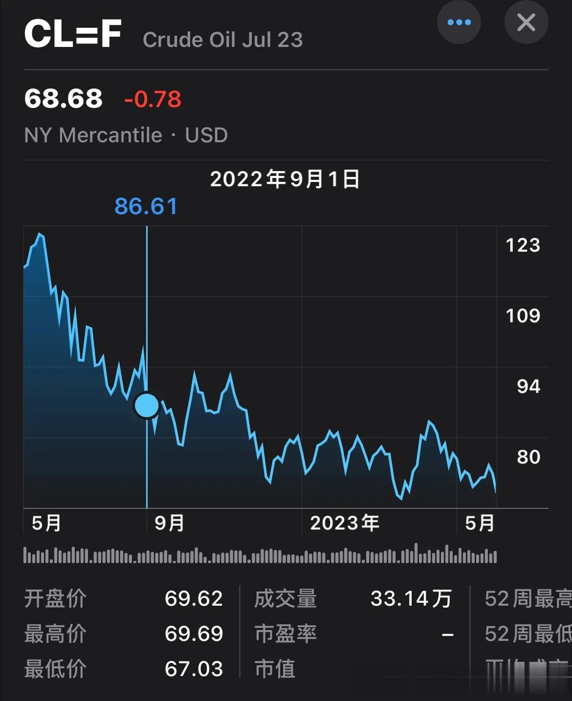 去年9月初，国际原油85+美元/桶（图1），新泽西Costco的油价是3.36美
