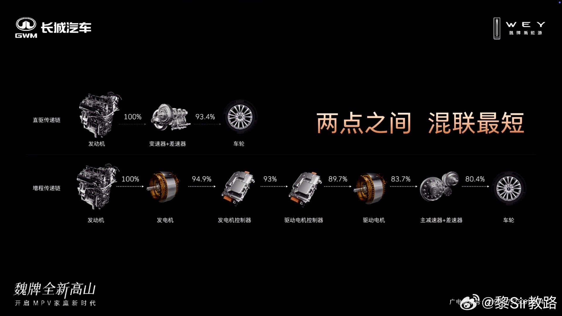 一张图看懂 长城打死不做增程的原因直驱：发动机到车轮传递效率达 93.4%增程：