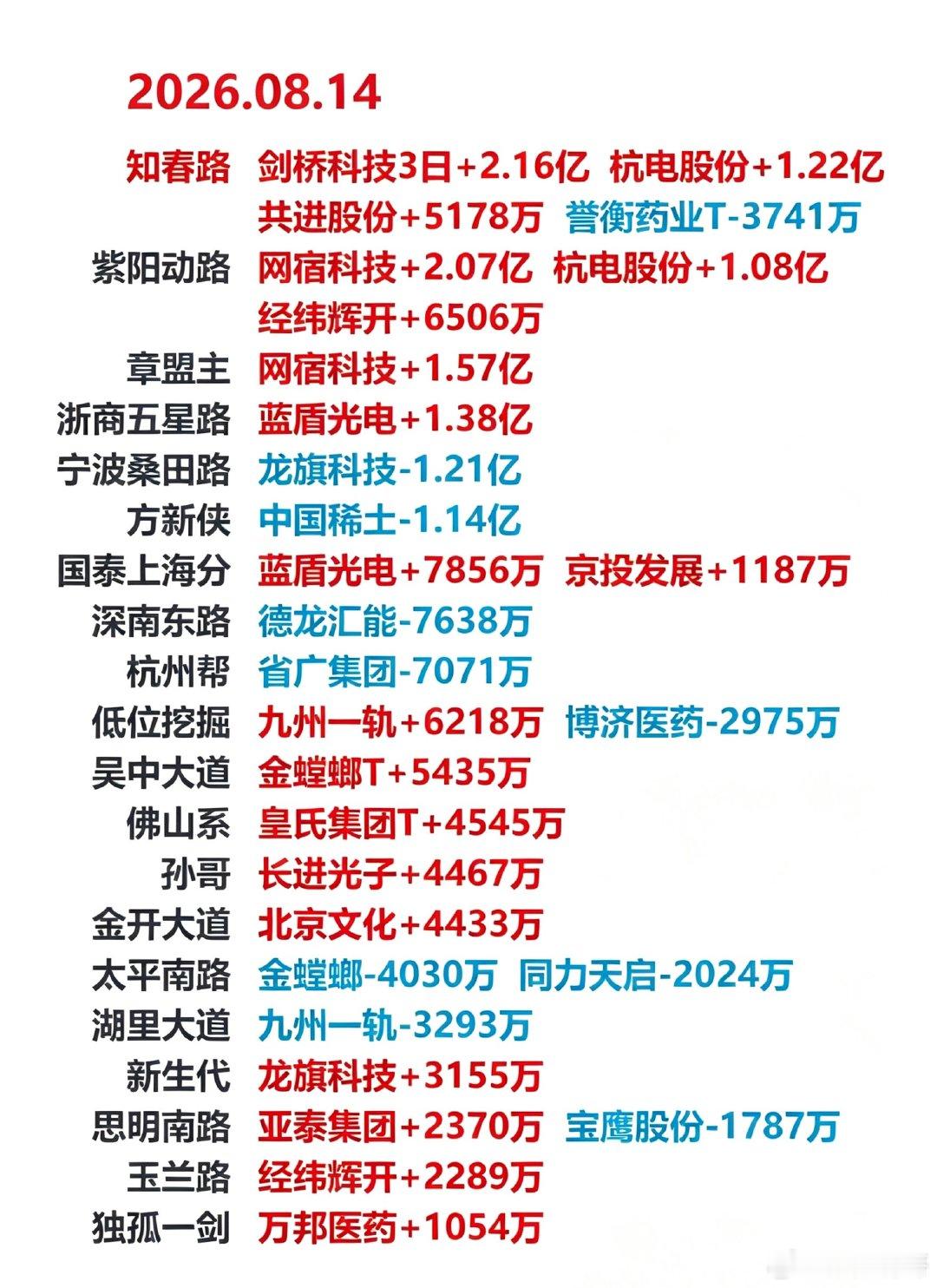 8月14日龙虎榜 | 算力板块局部反弹，机构大买一只稀土概念股当日龙虎榜净买入额