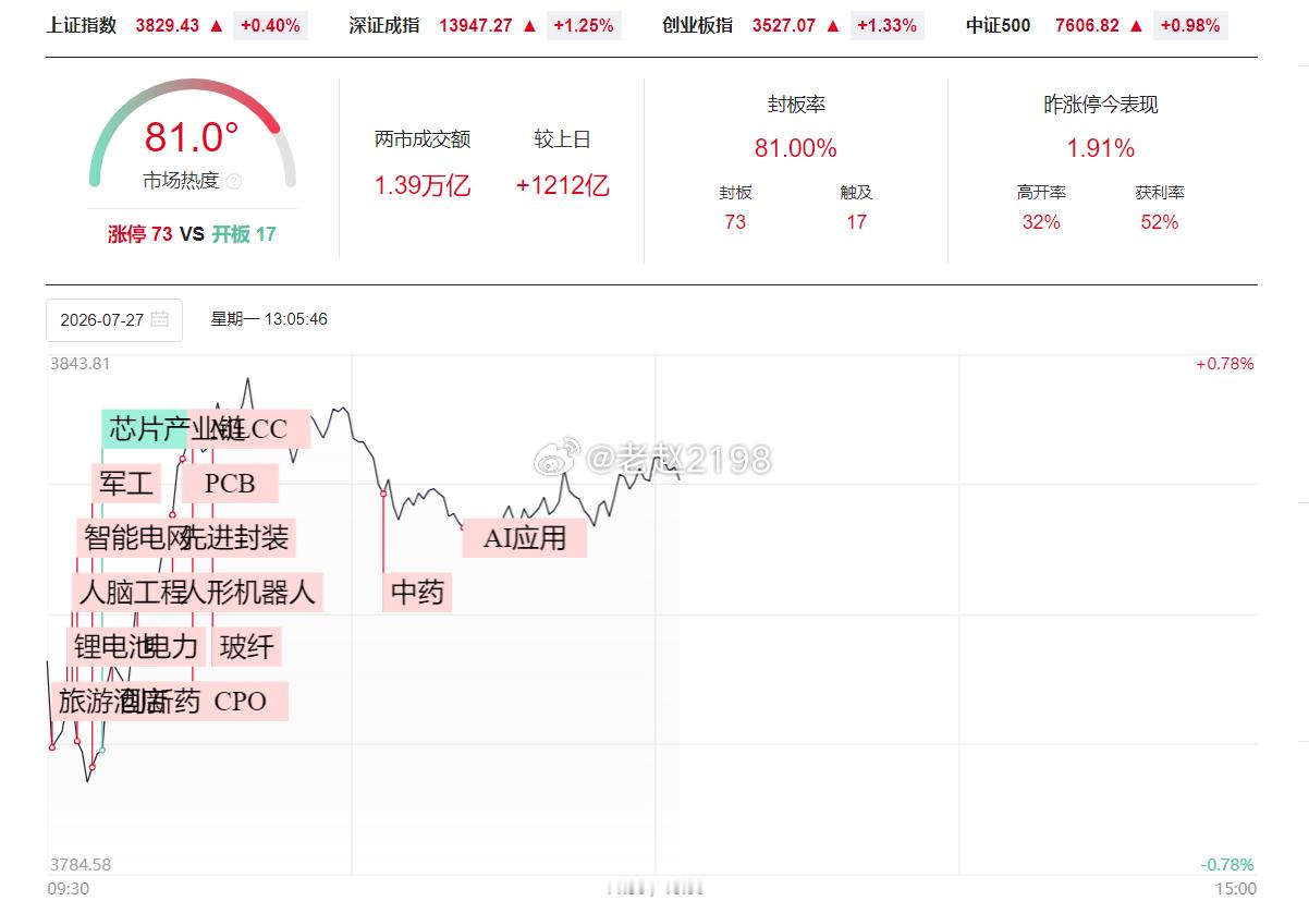 下午好朋友们！今天全市场都在盯着长鑫，结果开盘直接干到3万亿总市值以上，预期打满