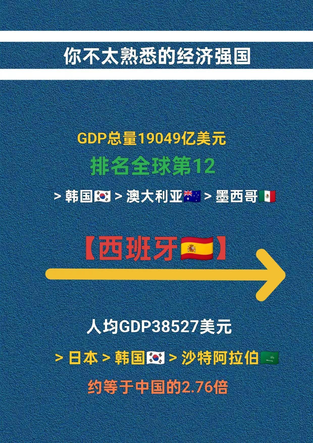 全球经济强国之【西班牙】西班牙🇪🇸GDP总量全球第12，人均GDP超过亚洲发