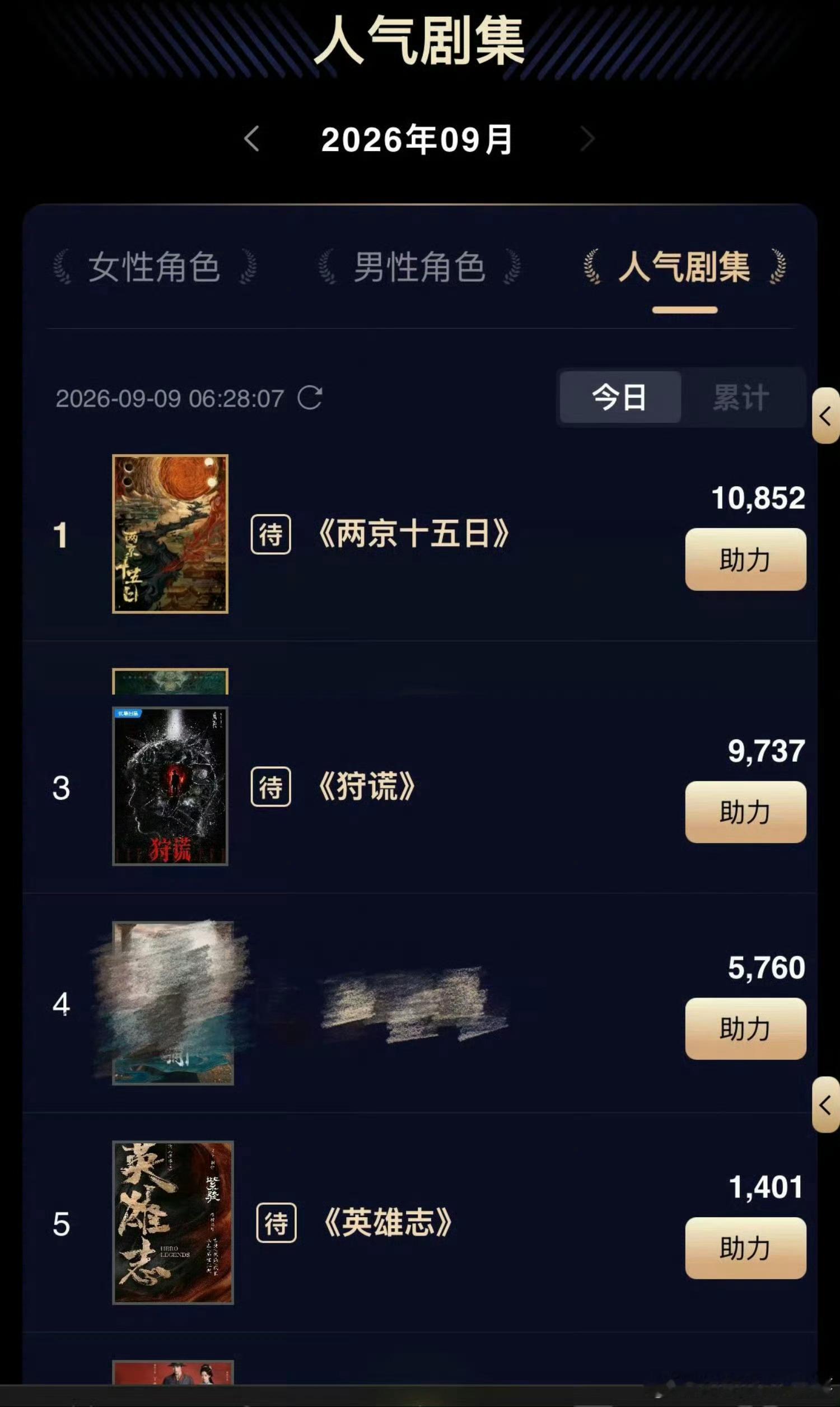 成毅[超话] 成毅待播剧角色热度登顶！《两京十五日》朱瞻基、《狩谎》林彦廷、《英
