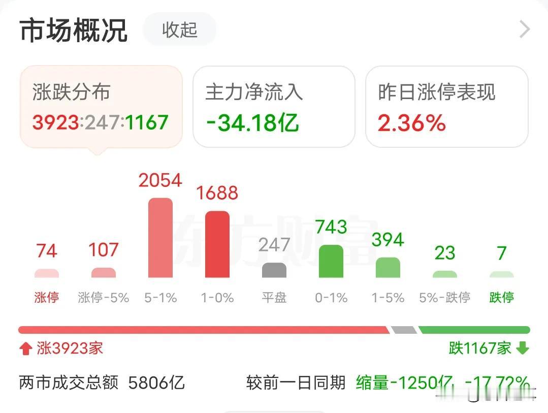 今天可能就是接下来走势得预演
随着美联储降息决定越来越近，全球市场会更加不平静。