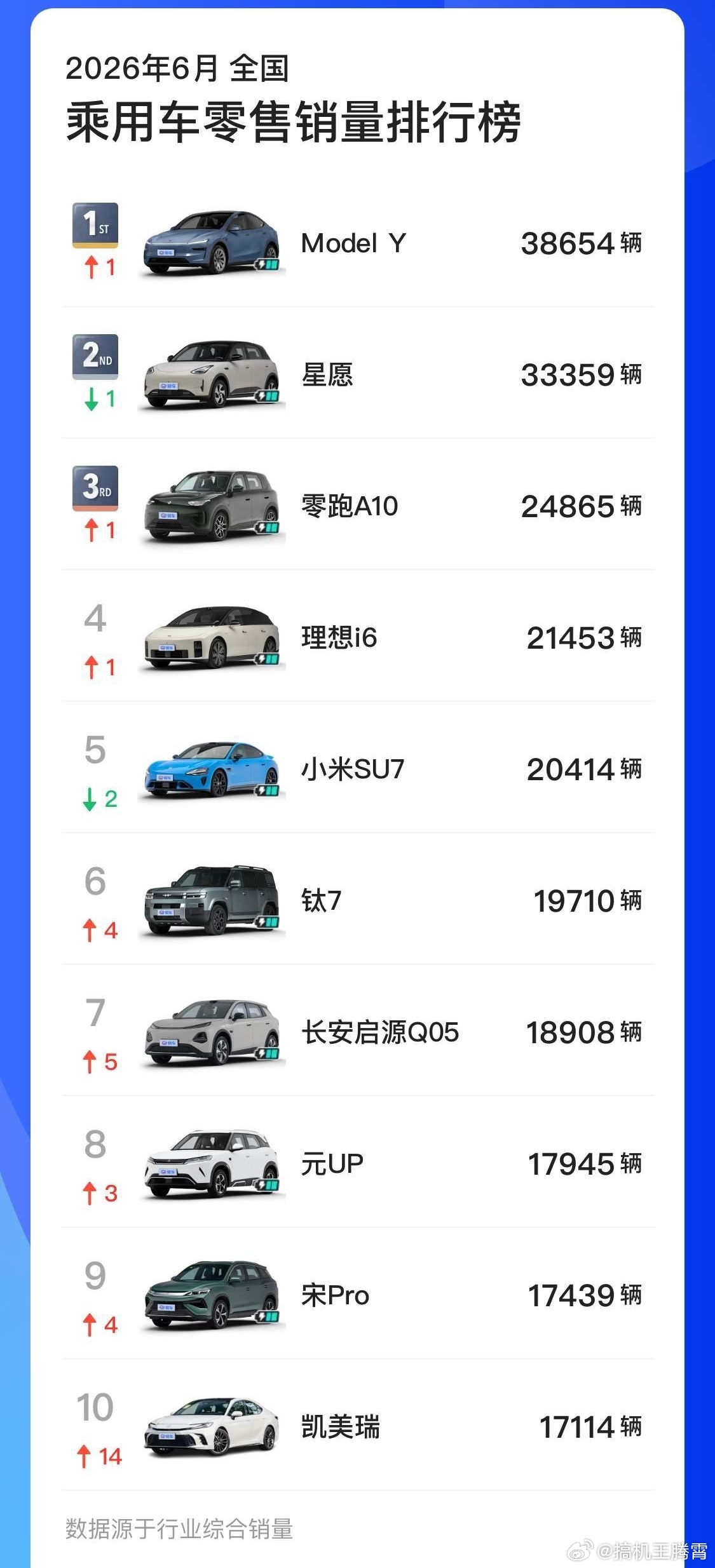 6月份国内乘用车销量排前十的车来了，别看网上特斯拉没啥声量，但事实上就Model