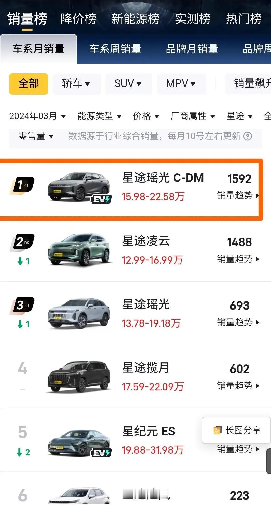 3月份瑶光CDM卖了1500多，这销量还行，后续应该还能优惠，销量年内月销300