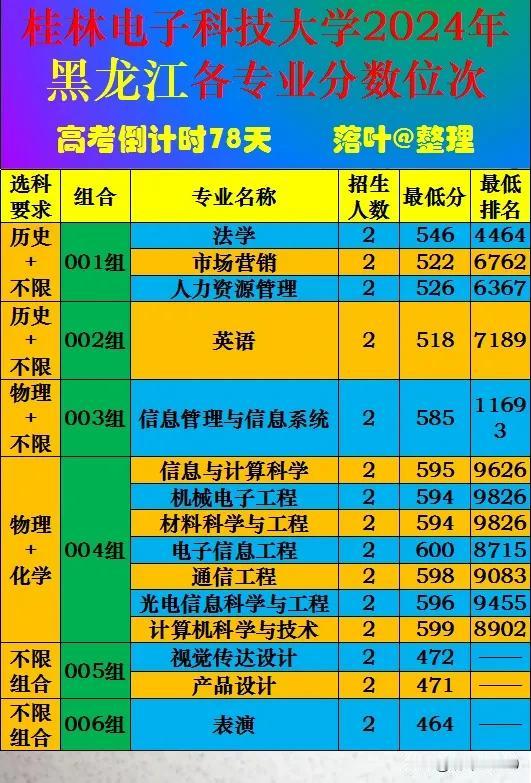 桂林电子科技大学2024年黑龙江省本科批次录取分数线。