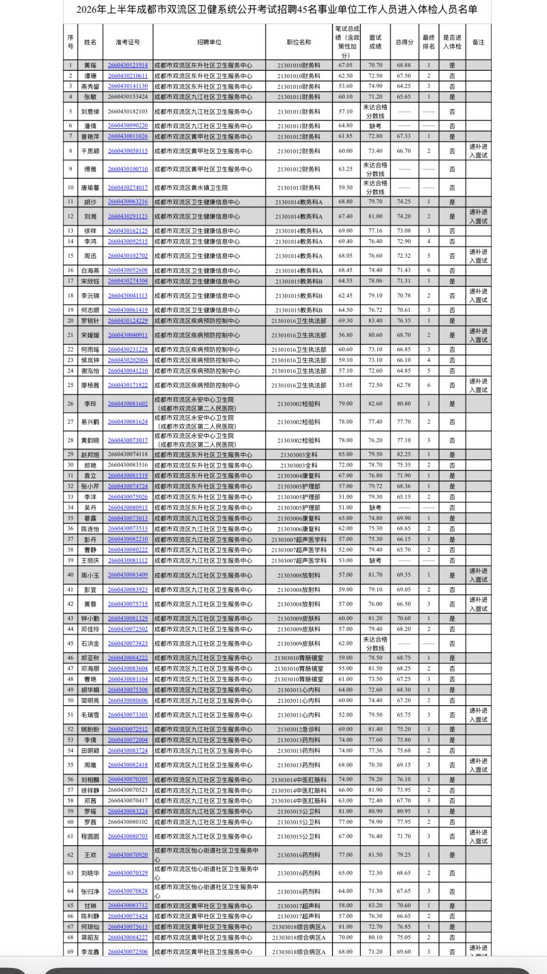 【四川成都】2026年上半年成都市双流区卫健系统公开考试招聘45名事业单位工作人