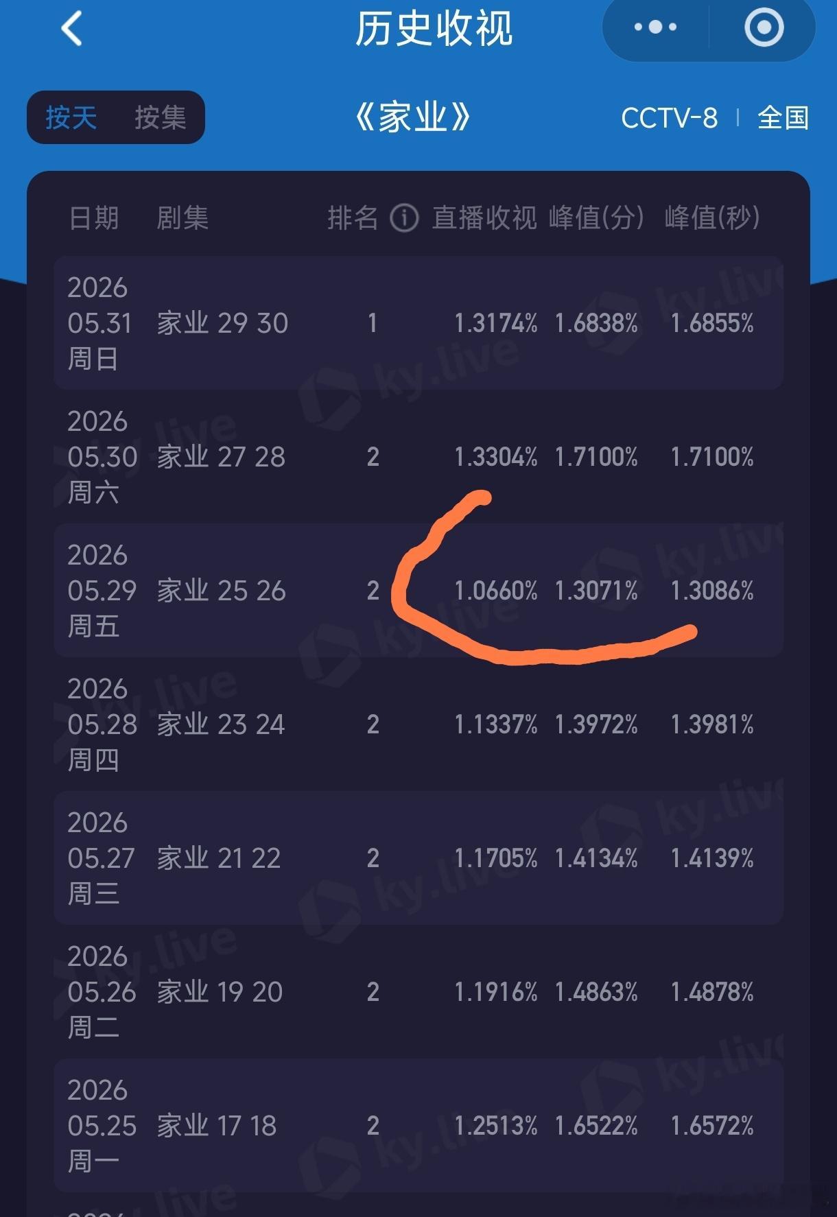 杨紫家业收视率又开始走强了，前两天都快跌破1%了，这两天上涨是因为剧情又开始好看