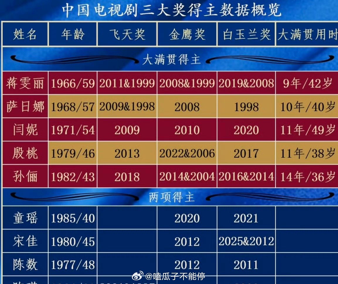 赵丽颖仅差白玉兰就大满贯赵丽颖原来这么厉害吗？虽然这次没有提名，相信姐姐下次一定