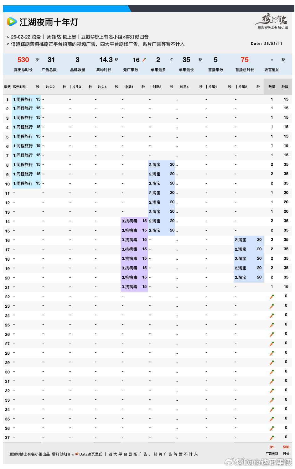 周翊然、包上恩江湖夜雨十年灯大结局今天超点完结🐧腾讯站内热度最高23228（2