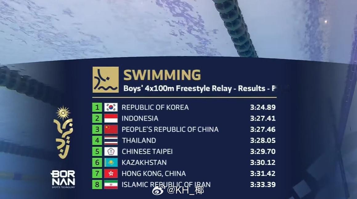 亚洲青年运动会 男4x100自接决赛中国队 3:27.46 第三 朱林泽 52.