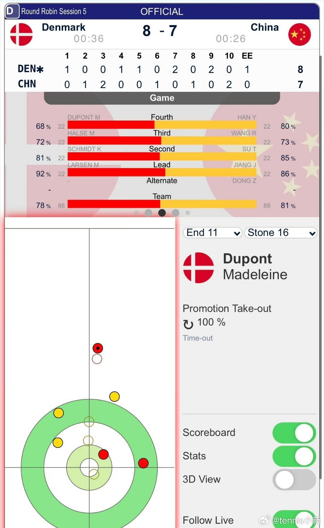 这数据就像你🎾张帅打卡普得势不得分，势均力敌但是结果……，不过你雨真的进步了后