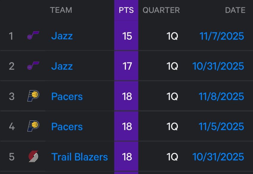 勇士首节只得到14分，本赛季所有球队的单节最低分，也算是个记录了