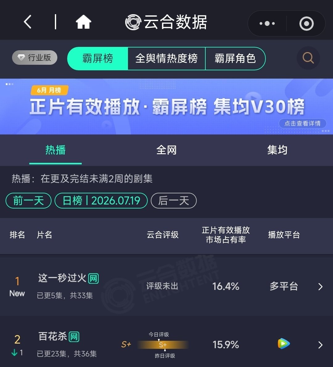 这一秒过火数据这一秒过火的名场面每次到强吻戏我就自动调高音量，结果那声“第一次吻