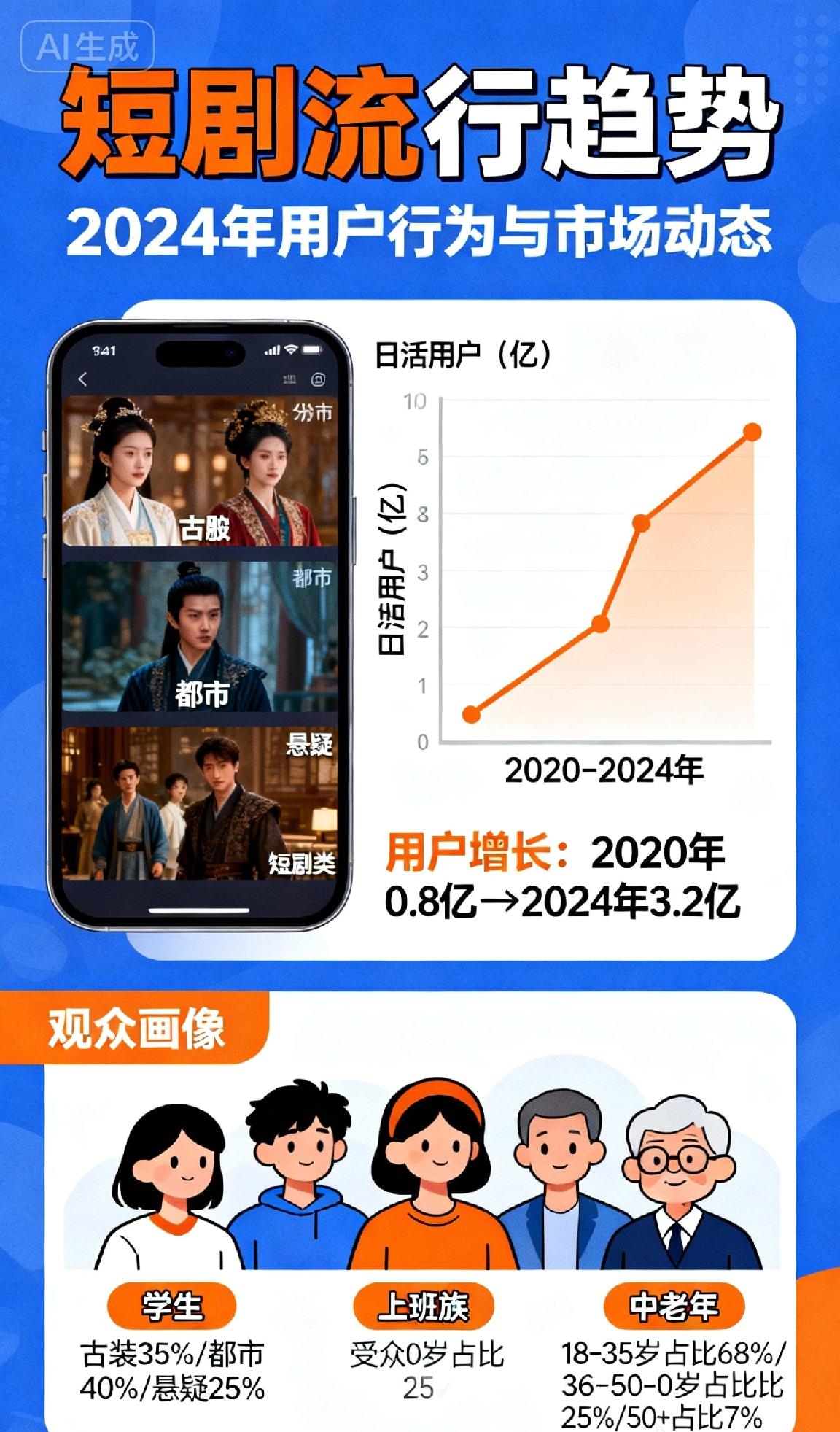 没时间认真看电视
短剧时间短
不想要太多的理解
没时间看也可以听短剧。

短剧可