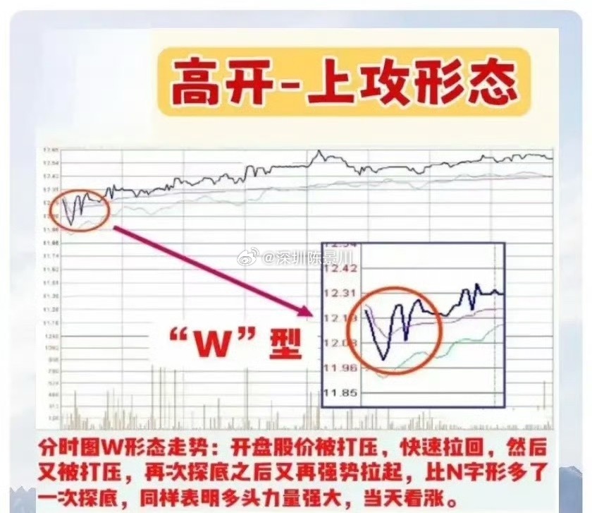 看不懂分时，再炒十年也枉然！吃透12种分时形态，精准捕捉主力进出轨迹很多股民炒股