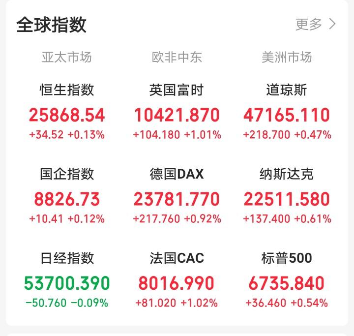 明天，恐怕又要后悔了！

晚间，外盘全面反弹，老美三大指数集体上涨，三倍做多富时