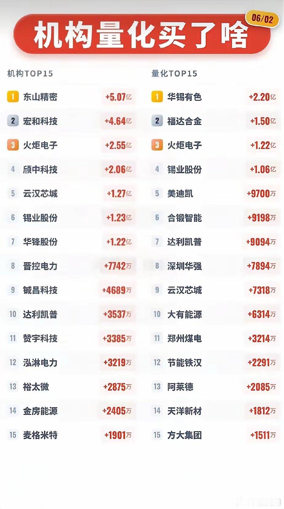 6月2日主力资金动向全景曝光！机构、量化彻底分歧，明日主线已定！今日市场风格明显